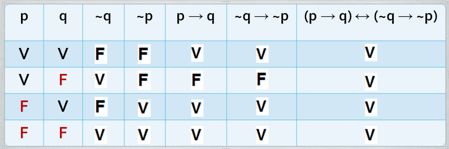 Exemplos A tabela da bicondicional (p q) (~q ~p) será: Portanto, p q é equivalente a ~q ~p, pois estas proposições