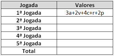 Tabela 3: Tabela de marcação das jogadas. Fonte: portaldoprofessor.mec.gov.br. Os alunos terão um tempo para jogar e se familiarizar com o jogo.