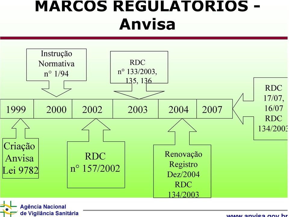 17/07, 16/07 RDC 134/2003 Criação Anvisa Lei 9782 Agência