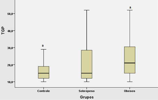 Avaliação do perfil hepático... Gráfico 3 Atividade de TGP nos grupos estudados Fonte: os autores Nota: Quando comparado ao grupo controle (p 0,01).