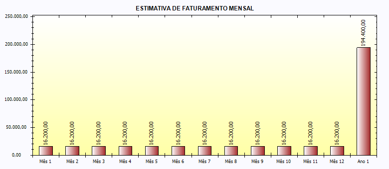 Mês 7 R$ 16.200,00 Mês 8 R$ 16.200,00 Mês 9 R$ 16.200,00 Mês 10 R$ 16.200,00 Mês 11 R$ 16.200,00 Mês 12 R$ 16.200,00 Ano 1 R$ 194.400,00 5.