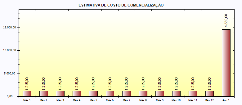 5.8 - Apuração do custo dos materiais diretos e/ou mercadorias vendidas Estimativa de Custo Unitário Nº Produto/Serviço Vendas (em de Matériais CMD / CMV unidades) /Aquisições 1 Pão 30000 R$ 0,10 R$