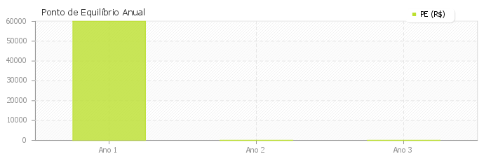 IMC = (Receita Total - Custo Variável Total) / Receita Total R$ 0,00 Ponto de Equilíbrio (PE): PE = Custo Fixo Total / IMC R$ 0,00 ANO 3 Receita Total: R$ 0,00 Custo Variável Total: R$ 0,00 Custo