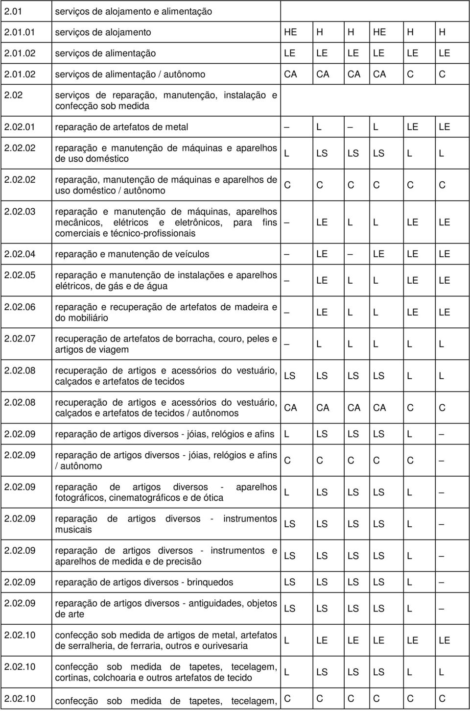 02.03 reparação e manutenção de máquinas, aparelhos mecânicos, elétricos e eletrônicos, para fins comerciais e técnico-profissionais L LS LS LS L L C C C C C C LE L L LE LE 2.02.04 reparação e manutenção de veículos LE LE LE LE 2.