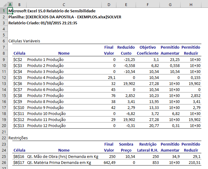 b. Sensibilidade: Fornece informações sobre o nível de sensibilidade da solução para pequenas alterações na fórmula contida na caixa Definir Célula de Destino da caixa de diálogo Parâmetros do Solver