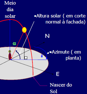 Na fase preliminar de construção de uma Carta Solar, são criados instrumentos auxiliares válidos para todas as latitudes e tempos: azimute (ângulo γ em relação ao Norte) >>> PLANTA altura (ângulo α
