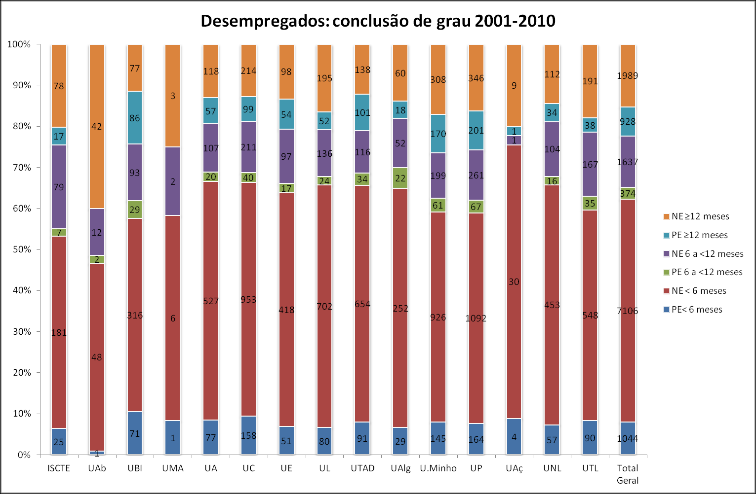 Gráfico 1: Proporção de desempregados independentemente do ano de grau por situação de procura de emprego e tempo de inscrição (dezembro de 2011), por universidade