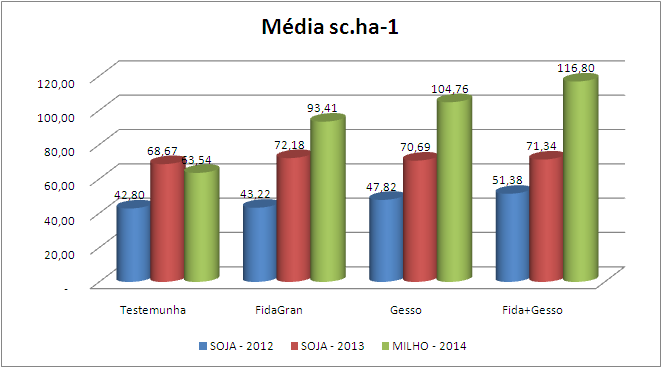 58 Gráfico 01 Média sc.ha-1 dos três anos de 228 pontos para cada tratamento. Fonte: Dados do autor, 2015.