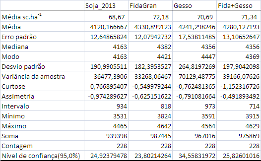 60 Tabela 07 Análise estatística da safra 2013. Fonte: Dados do autor, 2015.