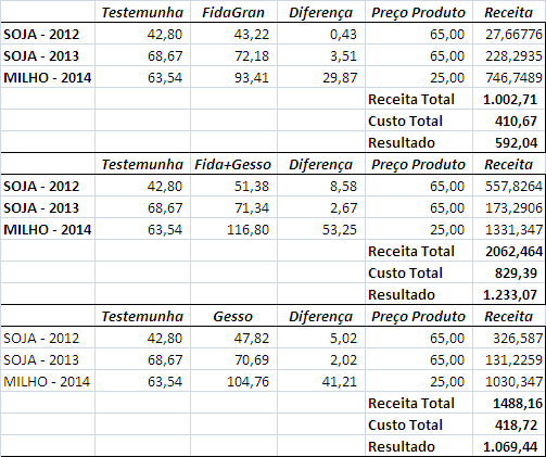 62 Tabela 09 Comparativo de Custo de adoção de tecnologia, com o seu resultado financeiro. Fonte: Dados do autor, 2015.