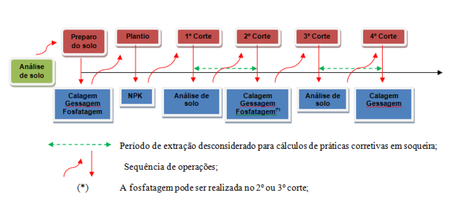 Amostragem de solo e práticas corretivas Correção