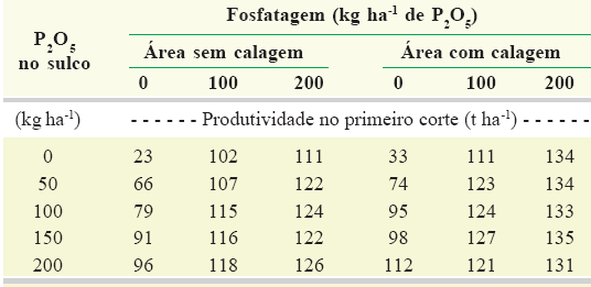 Relação entre fosfatagem e calagem em cana-de-açúcar