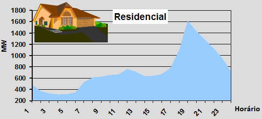 Mapeamento das curvas de carga 41 significativo de consumo entre 18h e 21h, quando começa a diminuir, mantendose baixo de madrugada e praticamente constante no decorrer do dia.