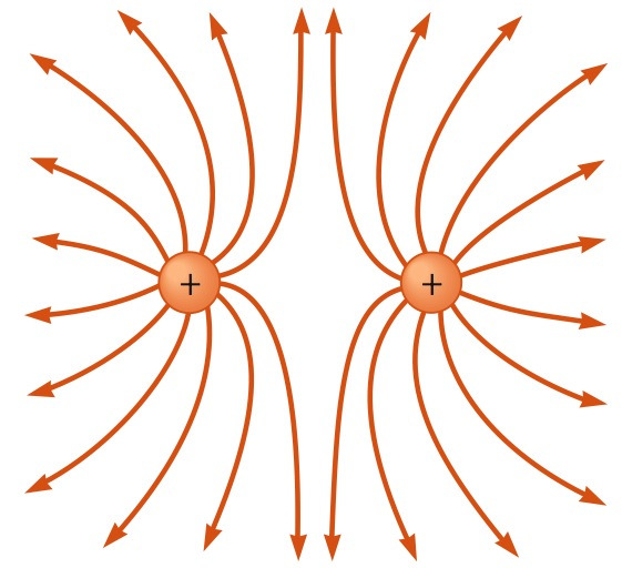 Na descrição quântica do eletromagnetismo, partículas de luz chamadas fótons propagam a interação eletromagnética entre cargas, viajando à velocidade da luz.