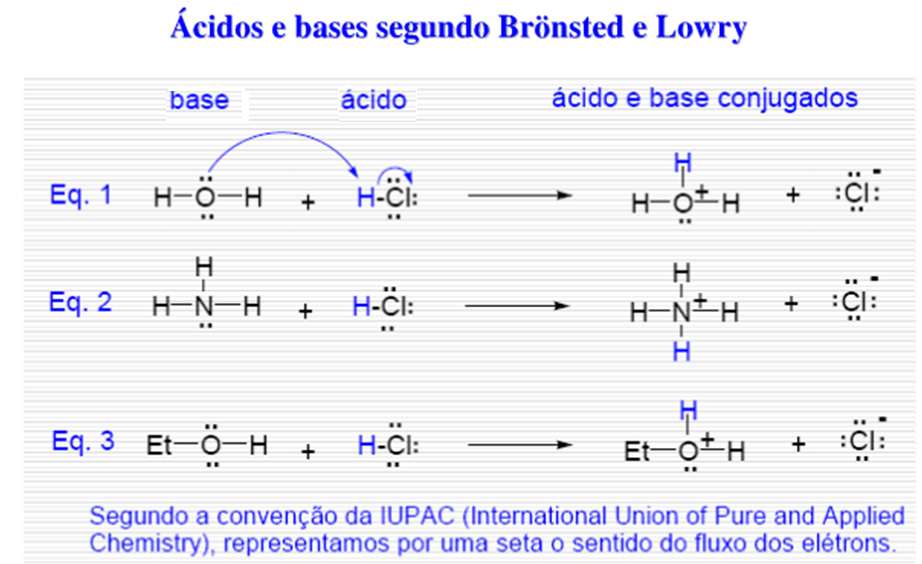 1.2 BRÖNSTED E LOWRY (1923) Ácido substância capaz de doar um próton (H + ) gera uma