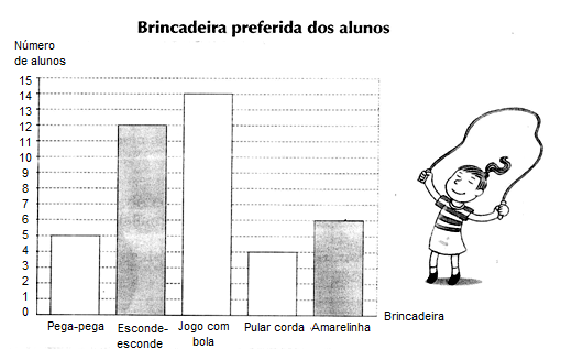 De acordo com os dados do gráfico, escreva V (verdadeiro) ou F (falso) para cada item a seguir. a) ( ) A opção mais votada foi a que se refere a jogo com bola.