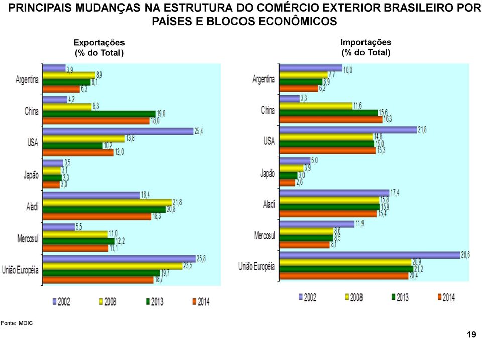 E BLOCOS ECONÔMICOS Exportações (% do