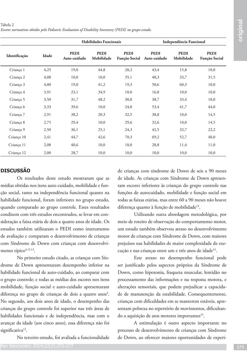 10,0 Criança 4 3,91 23,1 34,9 10,0 16,8 10,0 10,0 Criança 5 3,50 31,7 48,2 30,8 38,7 33,4 10,0 Criança 6 3,33 39,6 10,0 24,8 53,4 41,7 44,0 Criança 7 2,91 38,2 20,3 32,5 38,8 10,0 14,5 Criança 8 2,75