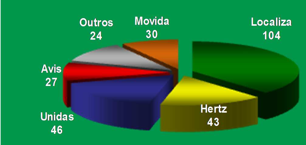 Agências de Aluguel de Carros no Brasil