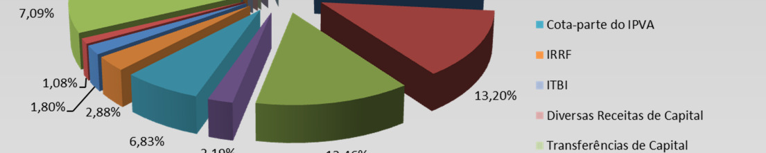 2.1.3.2 Principais receitas Consolidado A seguir apresentamos quadro e gráfico das principais receitas orçamentárias: Figura 11 % RECEITAS* REALIZADA REALIZADA S/ TOTAL CORRENTES 33.131.552.