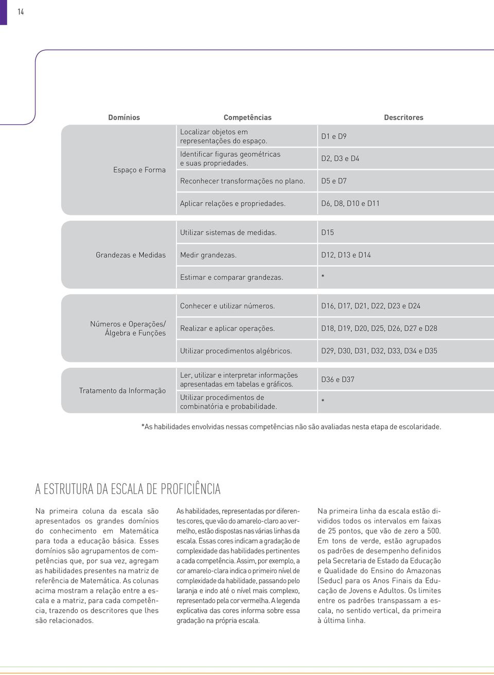 * Números e Operações/ Álgebra e Funções Conhecer e utilizar números. Realizar e aplicar operações. Utilizar procedimentos algébricos.