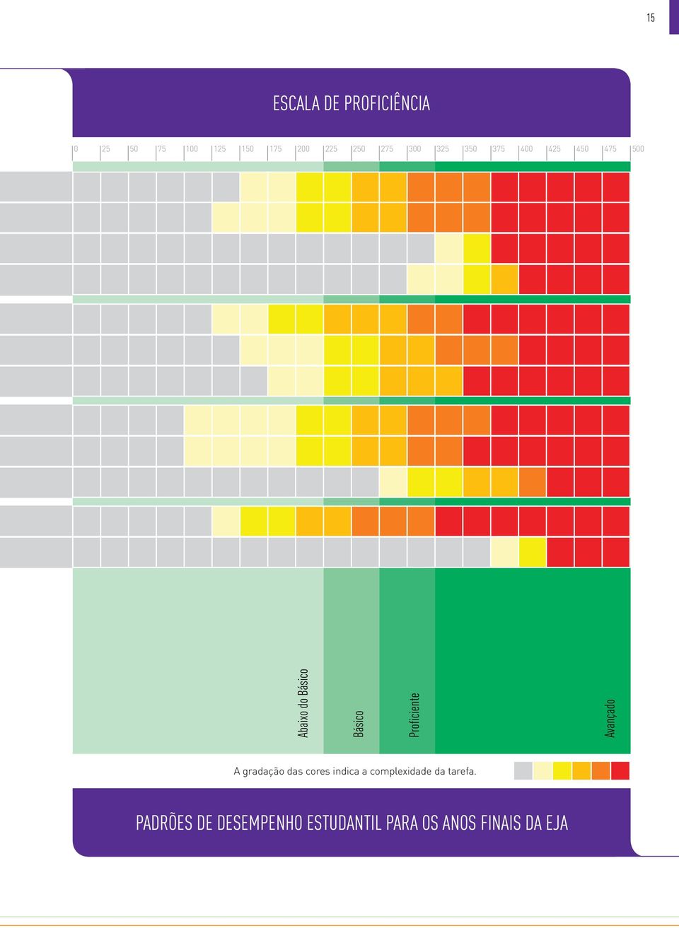 Proficiente Avançado A gradação das cores indica a complexidade