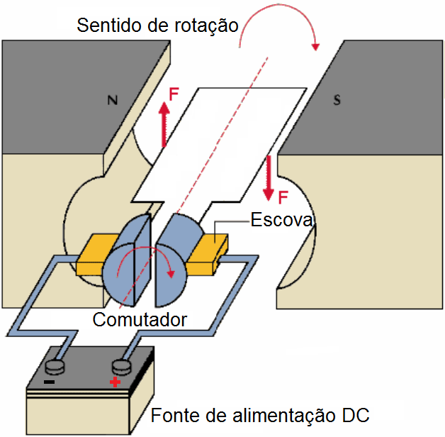 Capítulo 3 Controlo de um motor DC Os servomotores DC permitem diversos tipos de controlo: de torque, de velocidade e de posição.