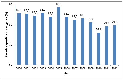 1.2. Panorama Nacional Portugal é um país onde os combustíveis fósseis, como o carvão, o gás natural e o petróleo são os mais utilizados para colmatar as necessidades energéticas.