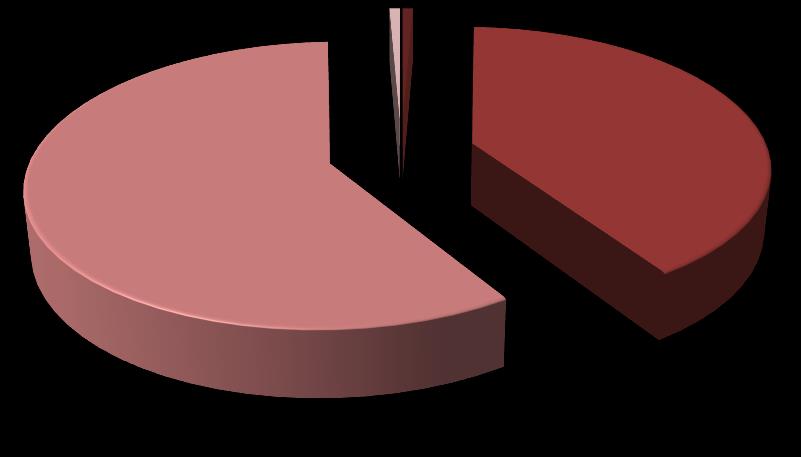 2.1.2 Proveniência das reclamações recebidas em 2013 Prestadores da região Norte Proveniência Livro Reclamações Exposições Total % ARS Norte 1 1 2 0,66% DECO 1 1 0,33% Prestador 111 10 121 40,20%