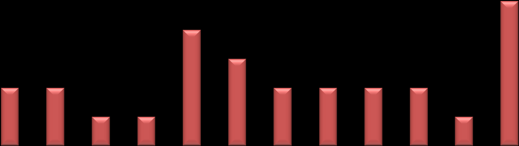 Gráfico 28 Evolução mensal de reclamações recebidas em 2013- Região Algarve Livro Reclamações