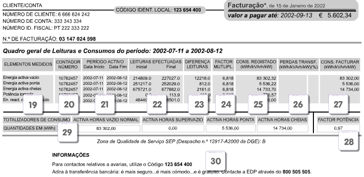 Dados de uma