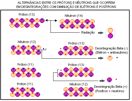 DESINTEGRAÇÕES NUCLEARES EM NÚCLEOS INSTÁVEIS SOB A ÓTICA DO MODELO PROPOSTO Representação de alguns processos de desintegração nuclear: Essas desintegrações ocorrem para adequar o número de elétrons