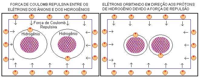 . Estes hidrogênios (já com elétron na camada k) ficarão envolvidos por nano partículas, carregadas negativamente, por esse excesso de elétrons no catodo; 3.