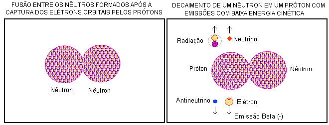 de radiação e de um neutrino e a emissão de um elétron e um antineutrino (emissões de alta energia cinética); 9. Esta captura transforma o próton em nêutron; 10.