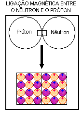 O próton possui carga igual à de um posítron (que é em módulo igual à de um elétron) por causa do posítron a mais que possui em relação ao número de