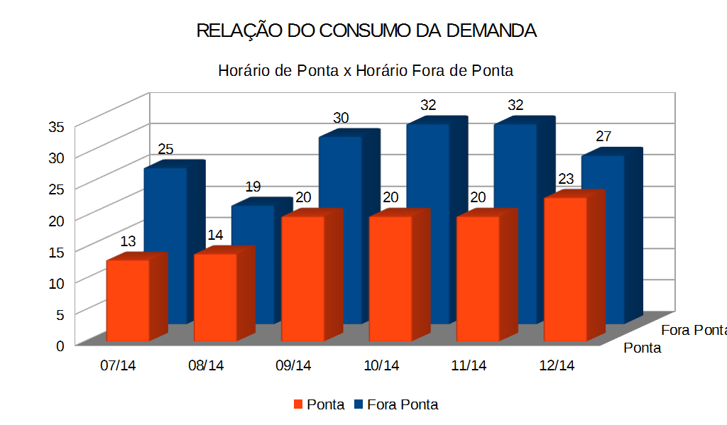 ANÁLISE DA RELAÇÃO DO CONSUMO DA DEMANDA NO HORÁRIO DE PONTA E FORA DE PONTA O cálculo da relação entre o consumo da demanda no horário de ponta em relação ao horário fora de ponta é importante para