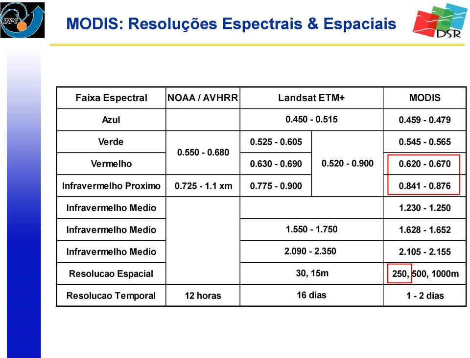 725-1.1 xm 0.775-0.900 0.841-0.876 Infravermelho Medio 1.230-1.250 Infravermelho Medio 1.550-1.750 1.628-1.