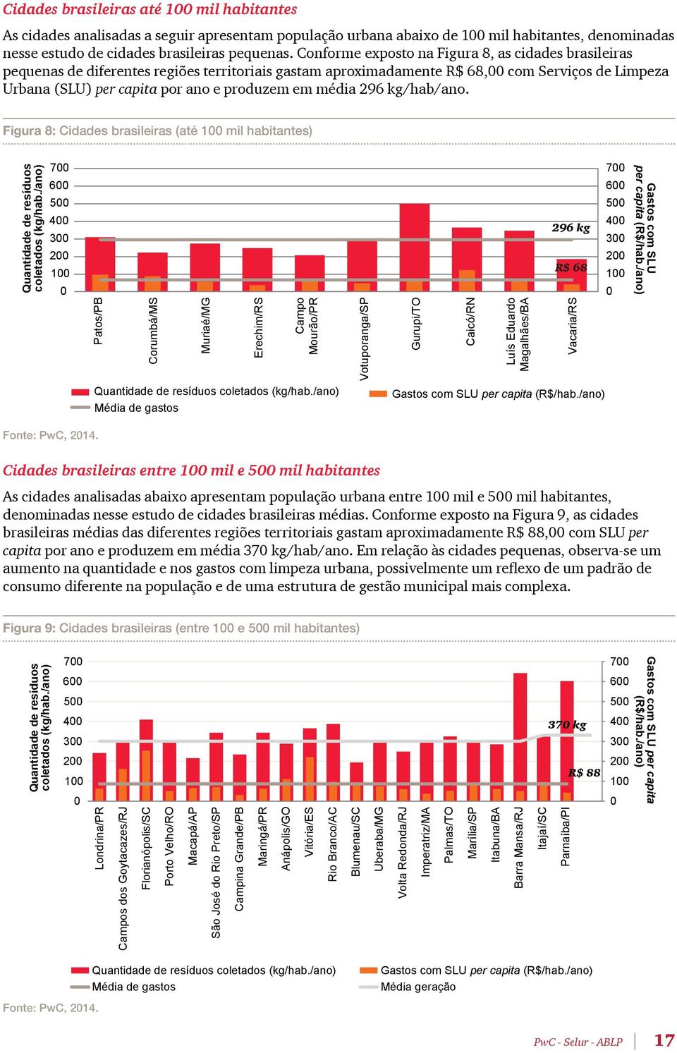 média 296 kg/hab/ano. Figura 8: Cidades brasileiras (até 100 mil habitantes) Quantidade de resíduos coletados (kg/hab.