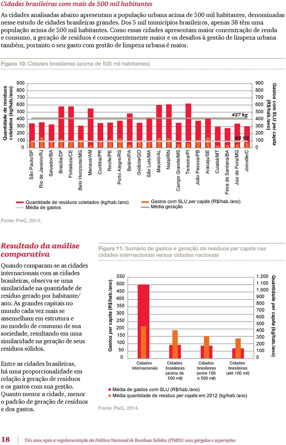 Como essas cidades apresentam maior concentração de renda e consumo, a geração de resíduos é consequentemente maior e os desafios à gestão de limpeza urbana também, portanto o seu gasto com gestão de