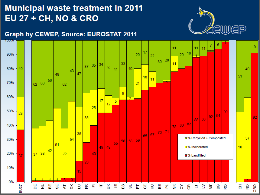 Panorama Europeu Os países europeus que possuem as mais altas taxas de reciclagem de materiais são aqueles