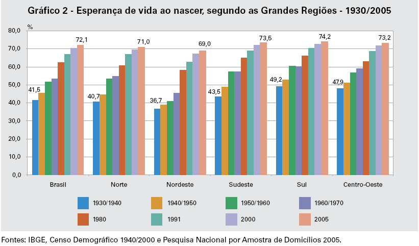 Esperança de Vida ao Nascer, Segundo as