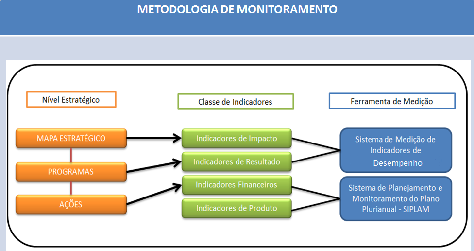 Monitoramento das Ações