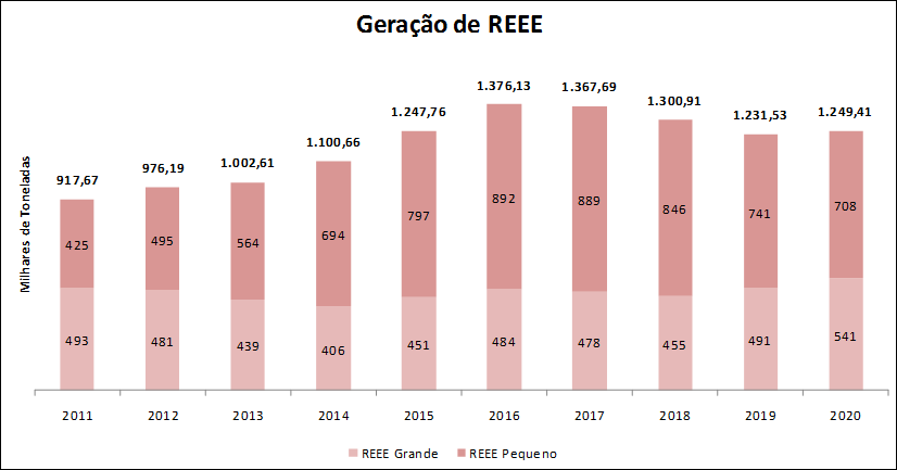 56 Durante o período de tramitação da PNRS, algumas operadoras de telefonia móvel já começaram a receber de volta aparelhos, acessórios, baterias e carregadores a partir de 2008.