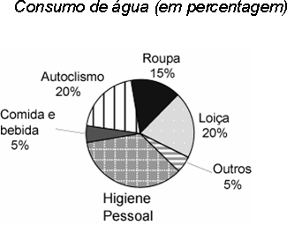 64. PA-2002-B-21 Durante um dia o João gastou 210 litros de água, distribuídos da seguinte forma: 64.