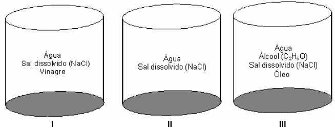 19) (UFLA/pas-2009) O processo de separação apresentado no diagrama abaixo partiu de um sistema heterogêneo constituído por uma solução colorida e um sólido amarelado.
