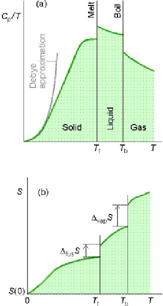 Medição de Entropia, 2 Gráfico (a) mostra a variação de Cp/T com temperatura da amostra.