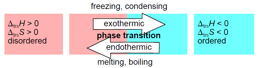 A) Entropia na fase de Transição, 2 A pressão constante, q = trsh, e a variação da entropia molar é )trss ' )trsh Para fases de transições exotérmicas e endotérmicas: Ttrs Consistente