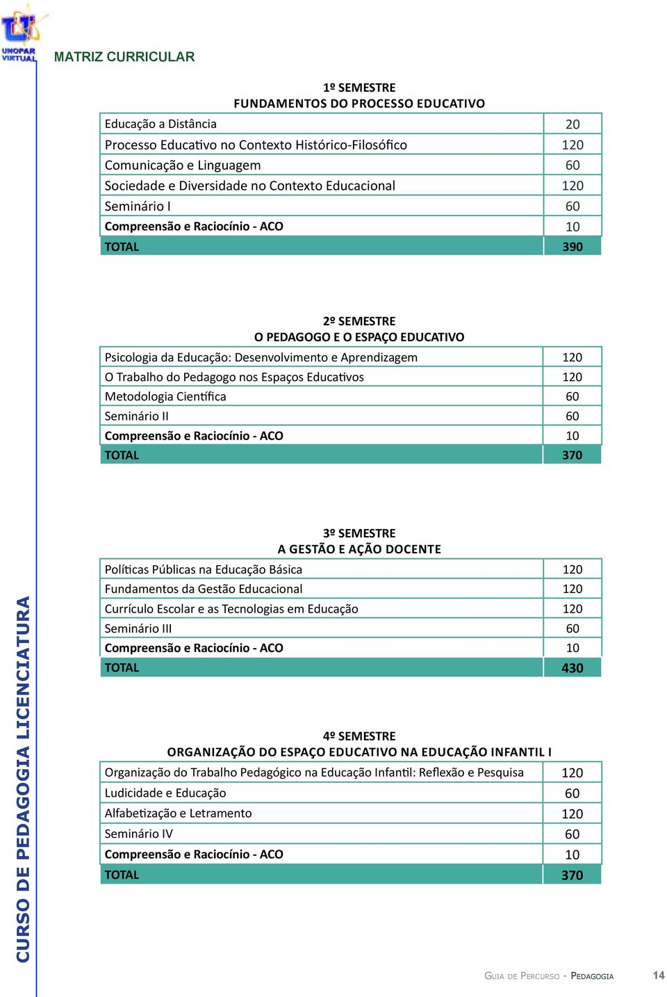 do Pedagogo nos Espaços Educativos 120 Metodologia Científica 60 Seminário II 60 Compreensão e Raciocínio - ACO 10 TOTAL 370 3º SEMESTRE A GESTÃO E AÇÃO DOCENTE Políticas Públicas na Educação Básica