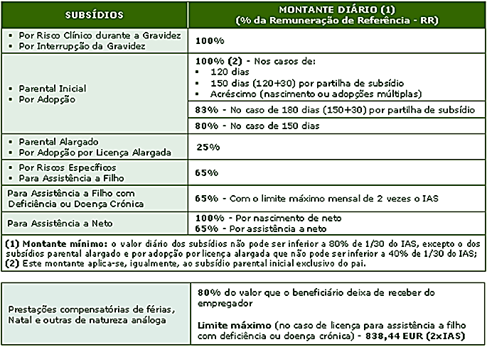 Parentalidade Remuneração de referência Cessação ou suspensão do contrato de trabalho Subsídios