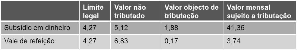 Subsídio de refeição É tributável em sede de IRS a parte em que exceder em 20% o limite legal estabelecido para os funcionários públicos ( 5,12) ou em 60% no caso de vales de refeição ( 6,83) Até